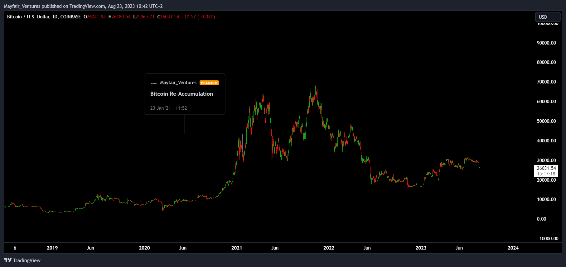 COINBASE:BTCUSD Chart Image by Mayfair_Ventures