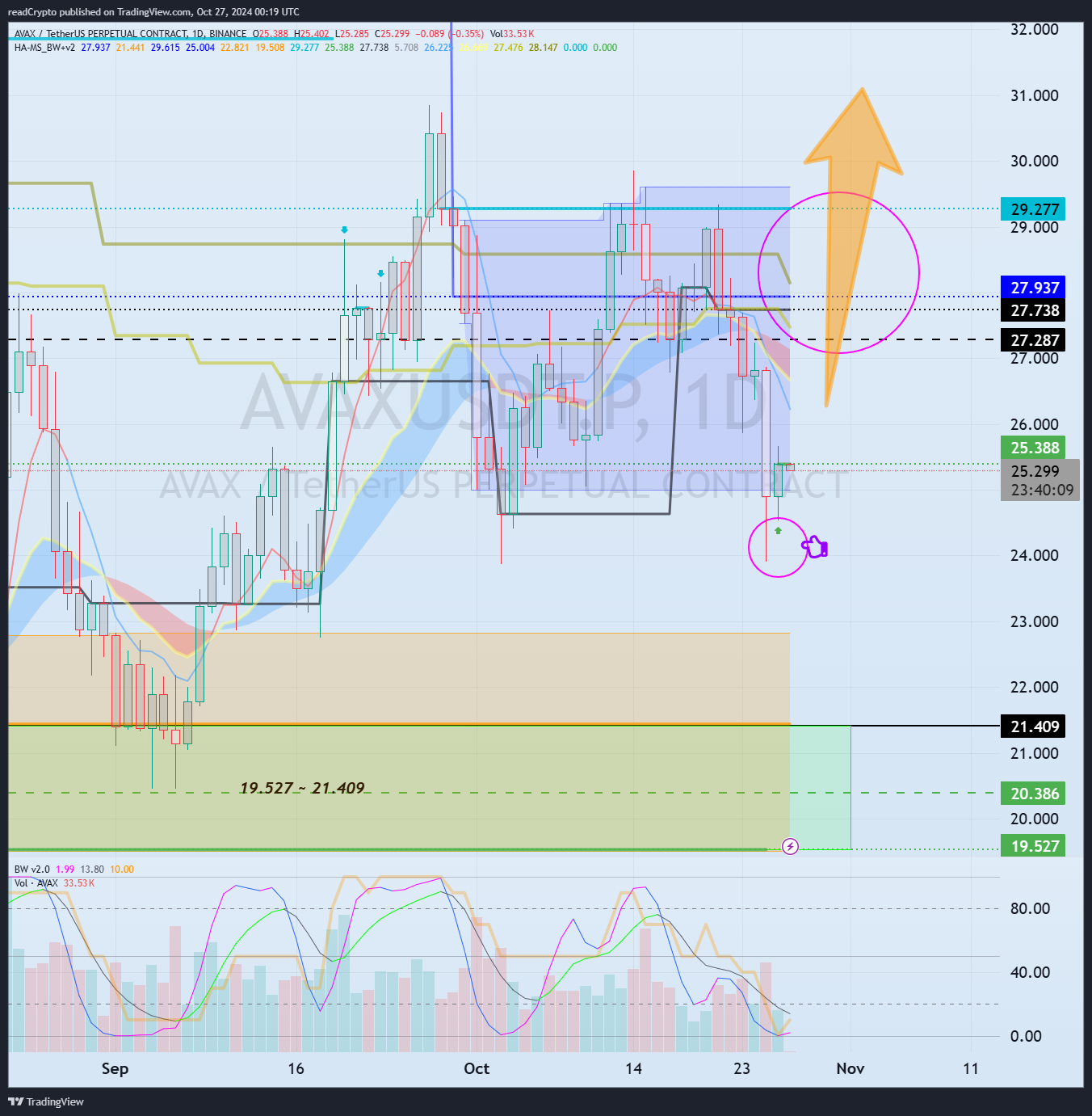 BINANCE:AVAXUSDT.P Chart Image by readCrypto
