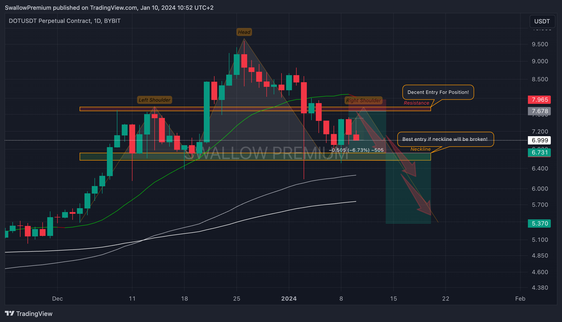 BYBIT:DOTUSDT.P Chart Image by SwallowAcademy