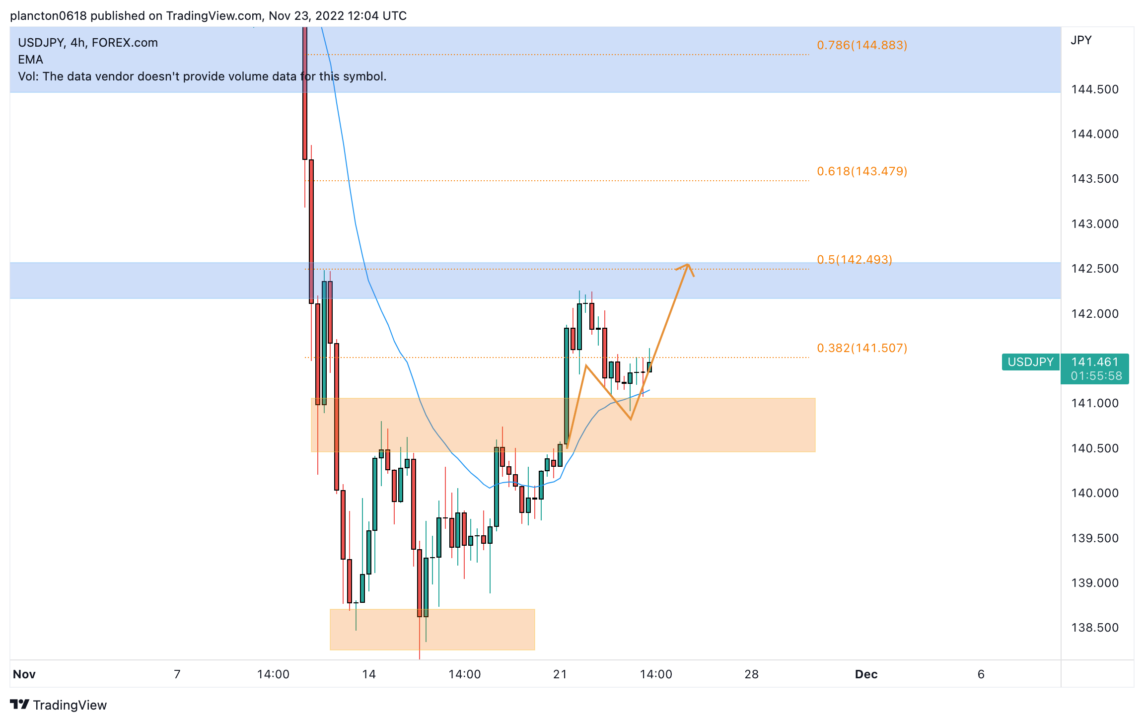 FOREXCOM:USDJPY Chart Image by InkyGrip