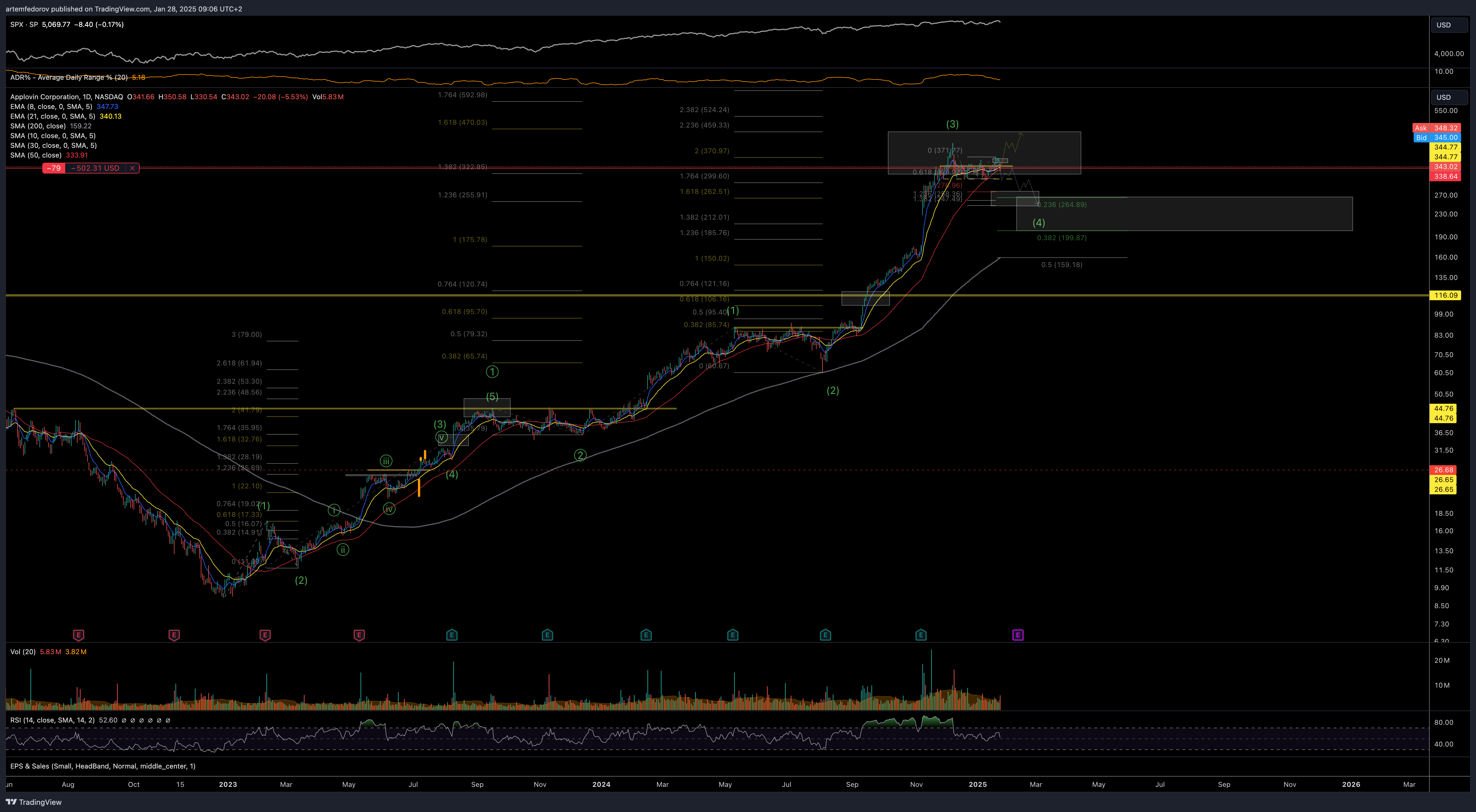 NASDAQ:APP Chart Image by artemfedorov