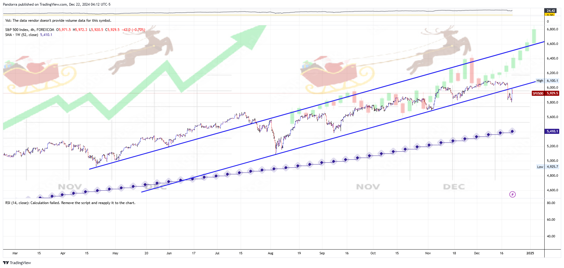 FOREXCOM:SPX500 Chart Image by PandorraResearch
