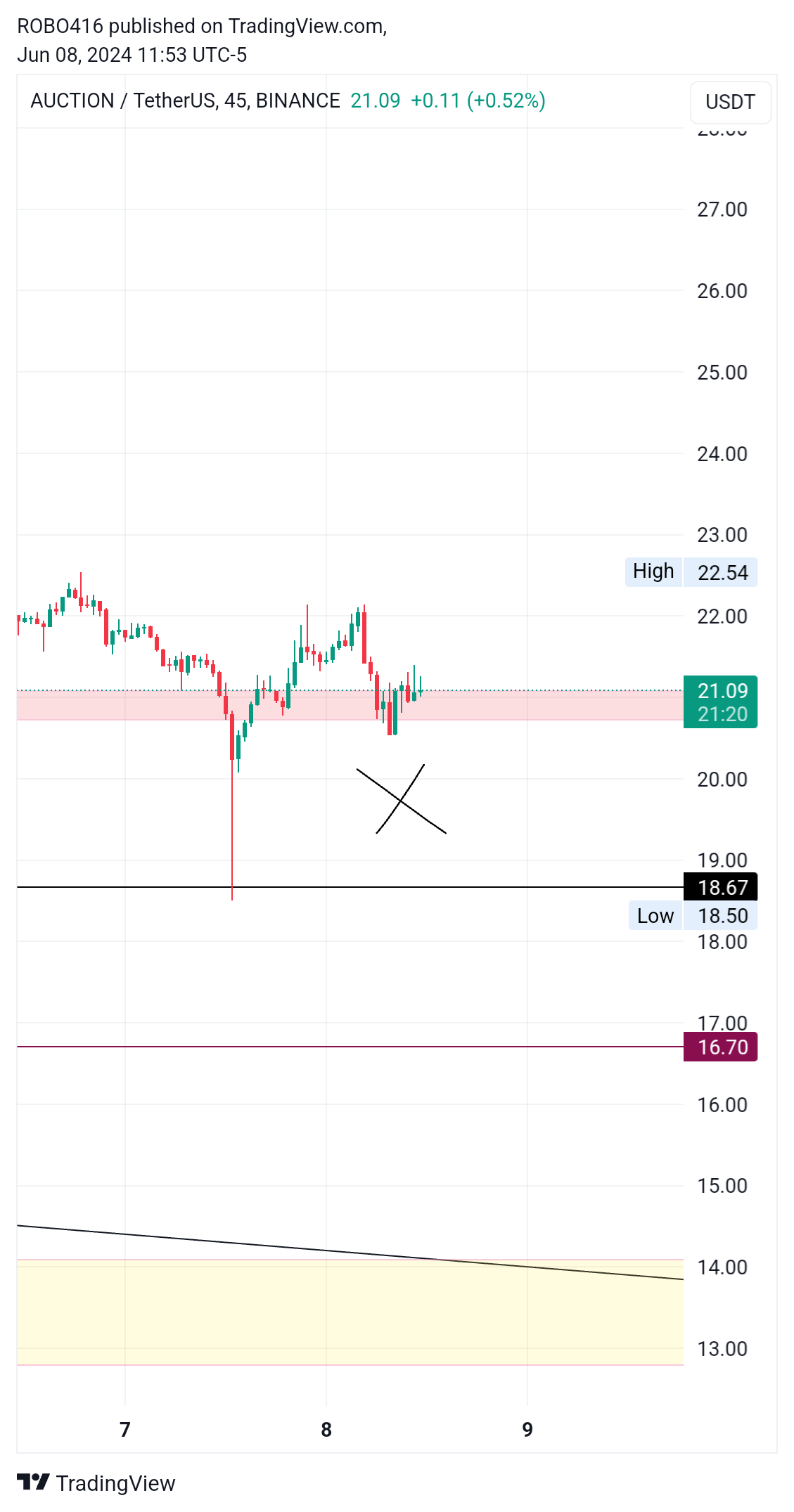 BINANCE:AUCTIONUSDT Chart Image by ROBO416