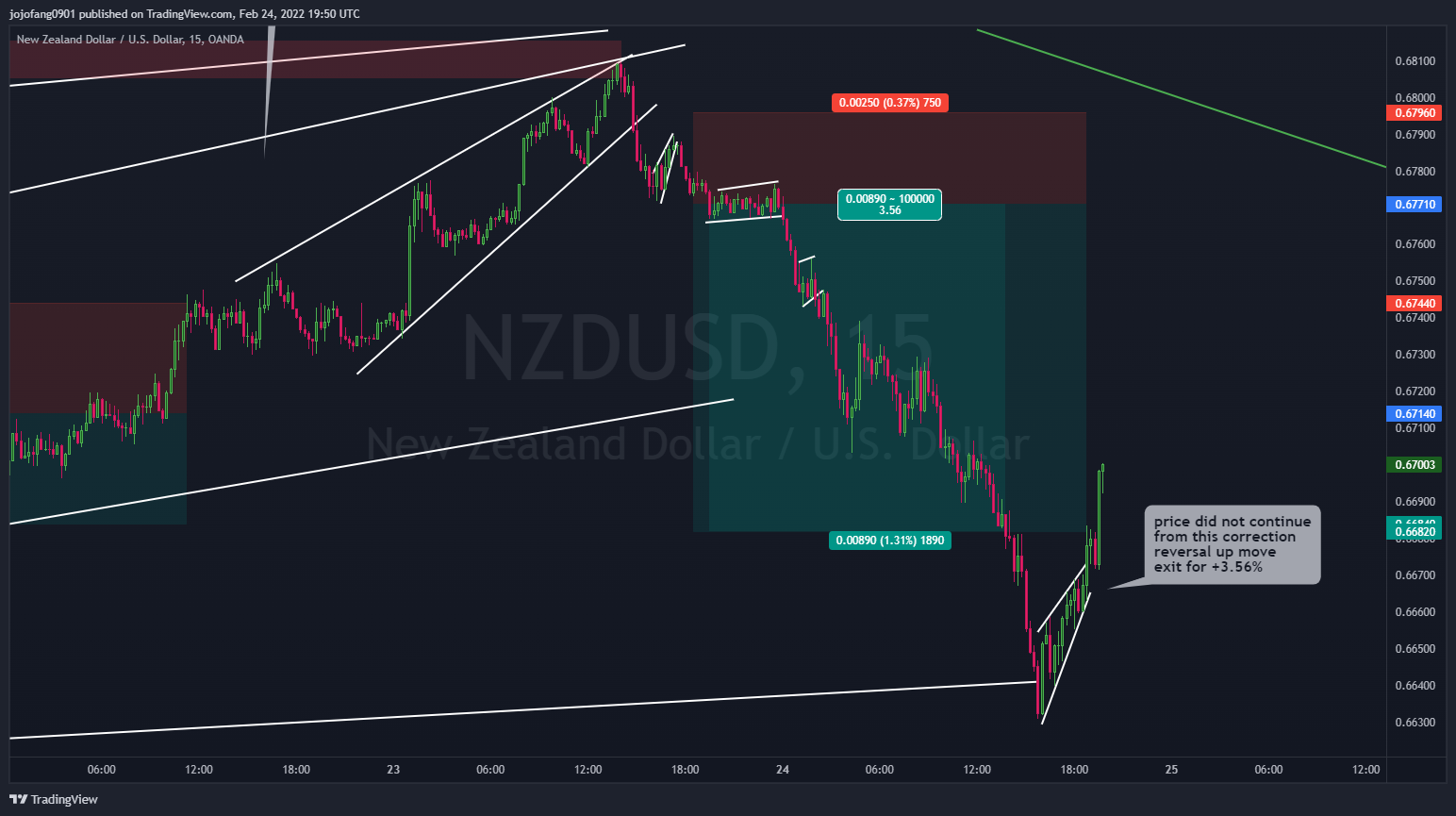 OANDA:NZDUSD Chart Image by jojofang0901