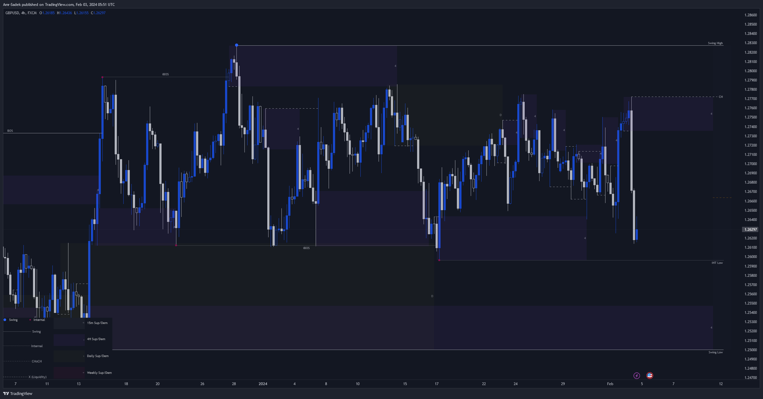 FX:GBPUSD Chart Image by Amr-Sadek