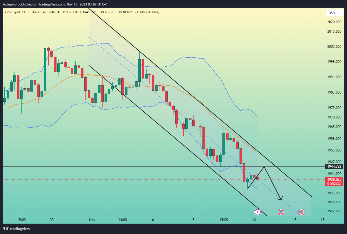 OANDA:XAUUSD Chart Image by ActuaryJ