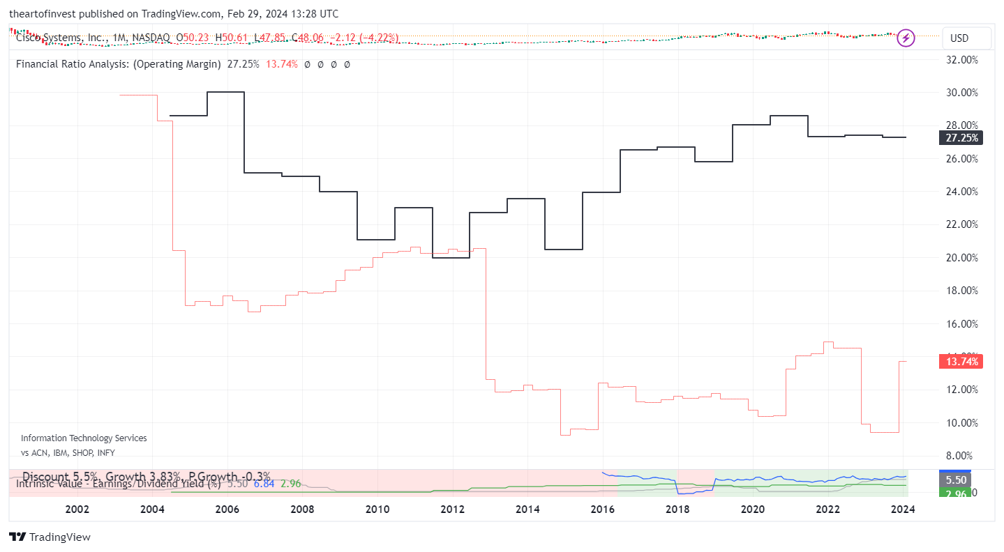 BATS:CSCO Chart Image by theartofinvest