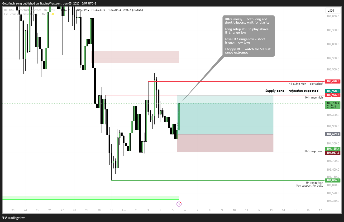 BYBIT:BTCUSDT.P Chart Image by Goldfinch_song