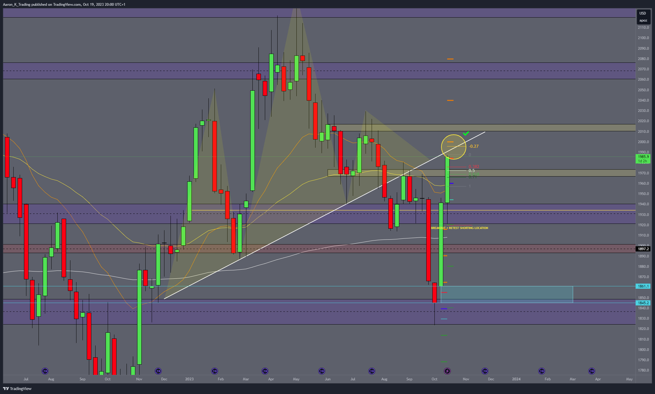 COMEX:GC1! Chart Image by Aaron_K_Trading