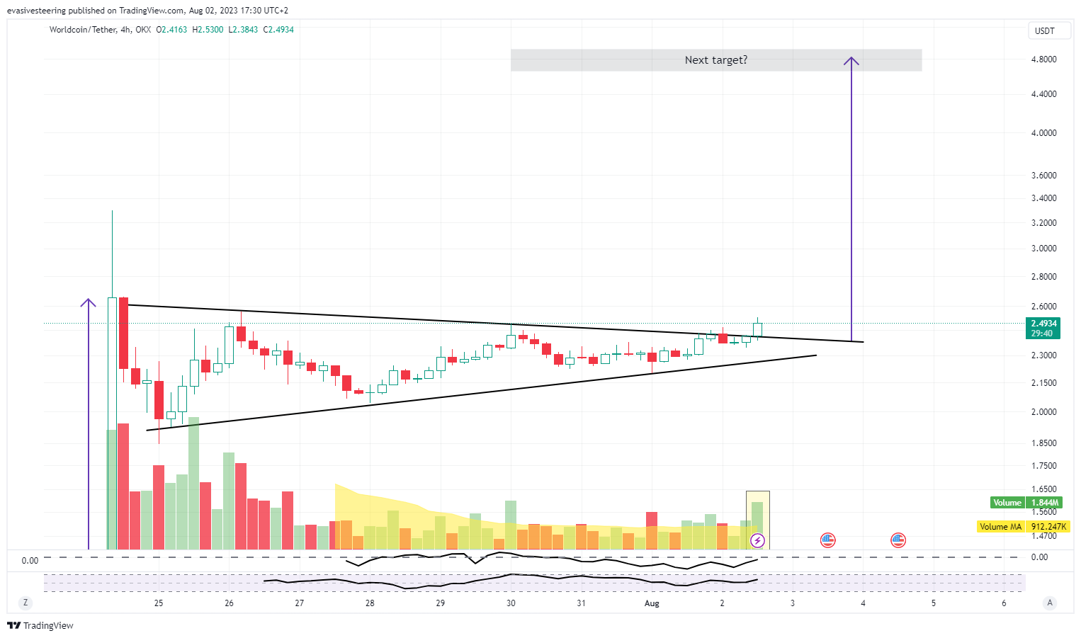OKX:WLDUSDT Chart Image by evasivesteering