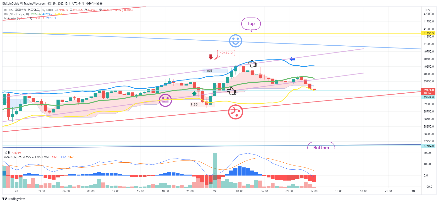BYBIT:BTCUSD Chart Image by BitCoinGuide