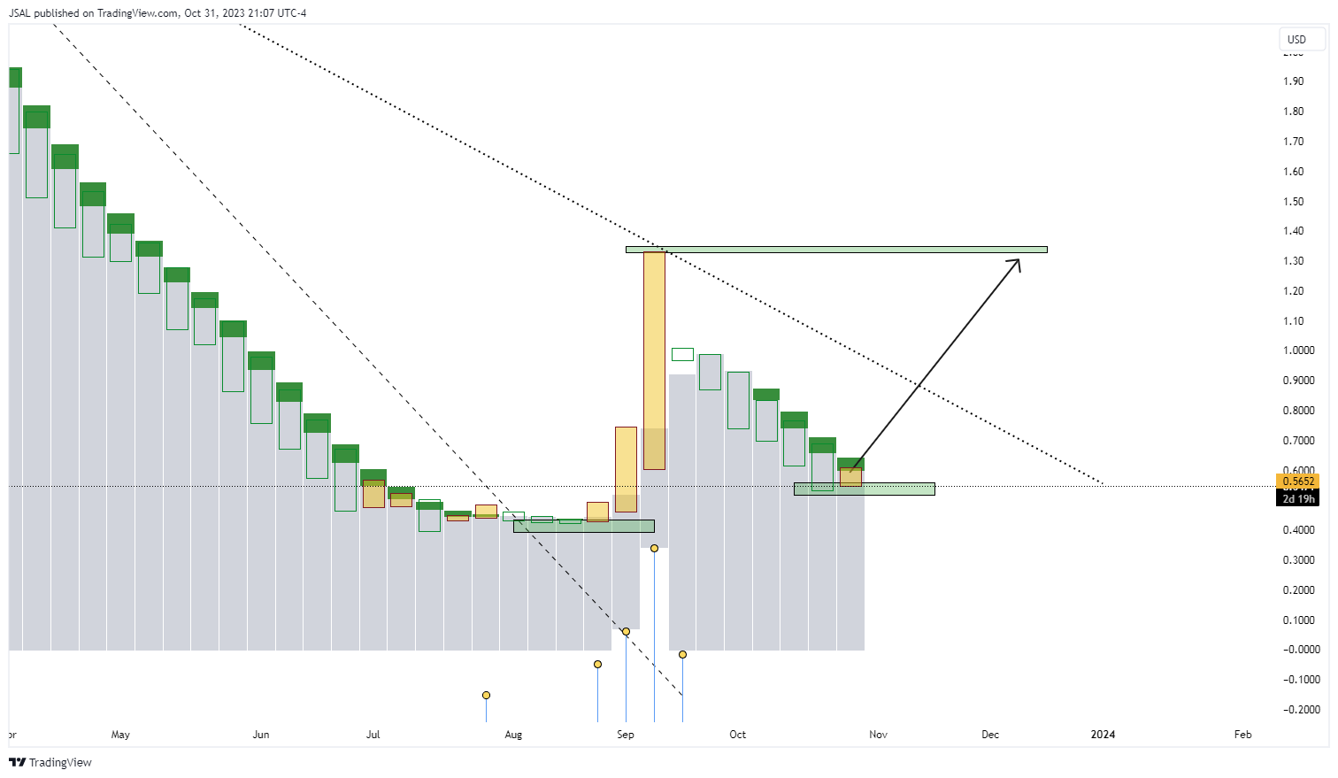BATS:CGC Chart Image by JSAL