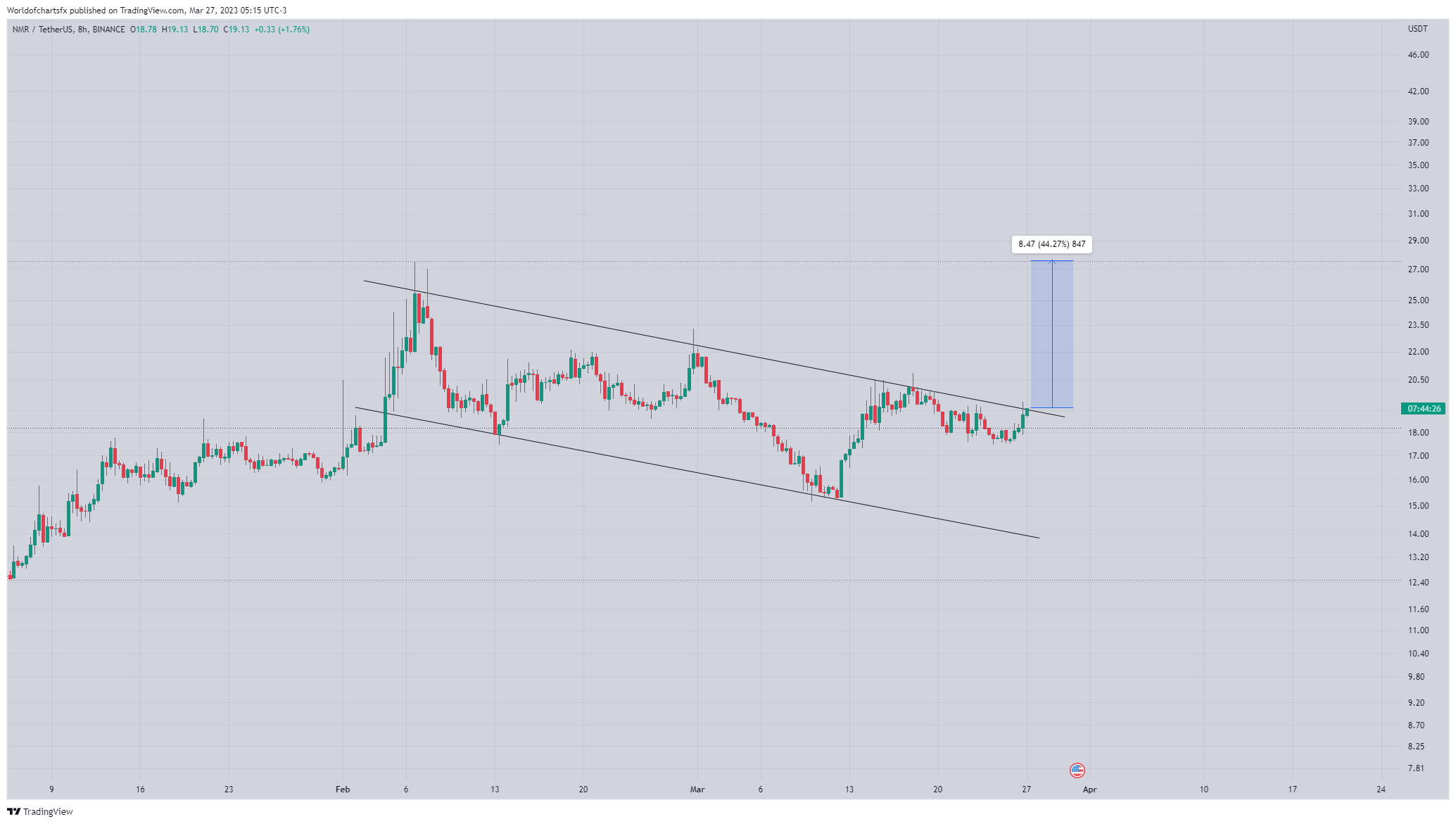 BINANCE:NMRUSDT Chart Image by Worldofchartsfx