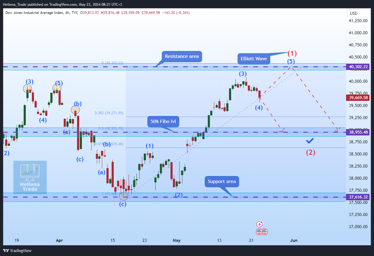 TVC:DJI Chart Image by Hellena_Trade