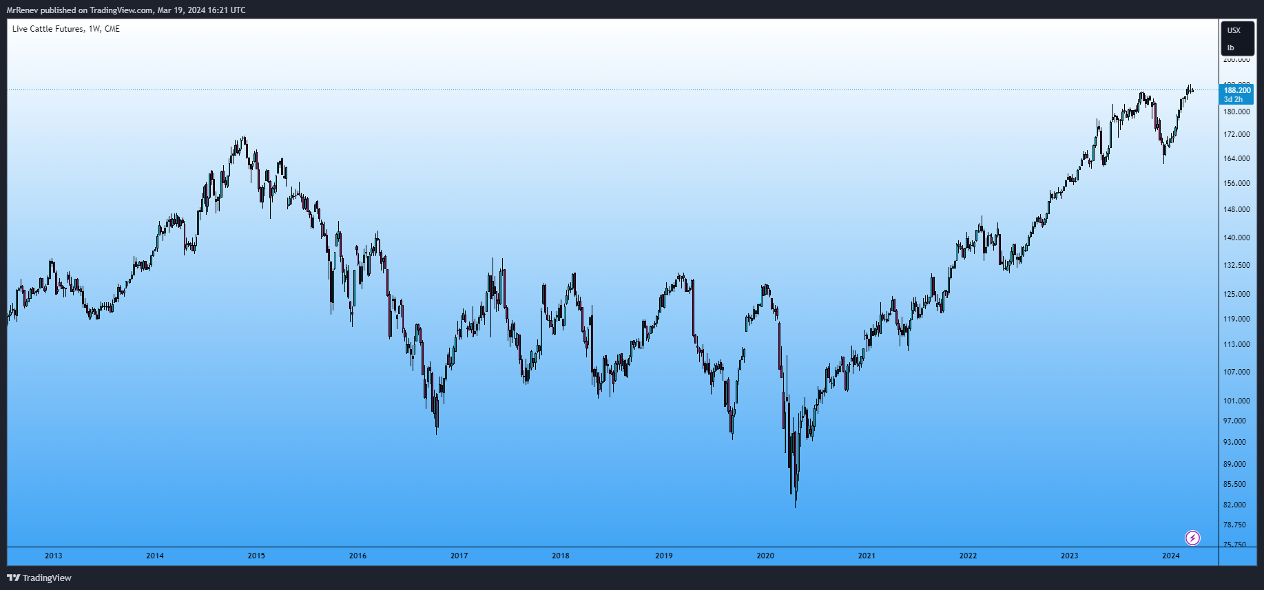 CME_DL:LE1! Chart Image by MrRenev