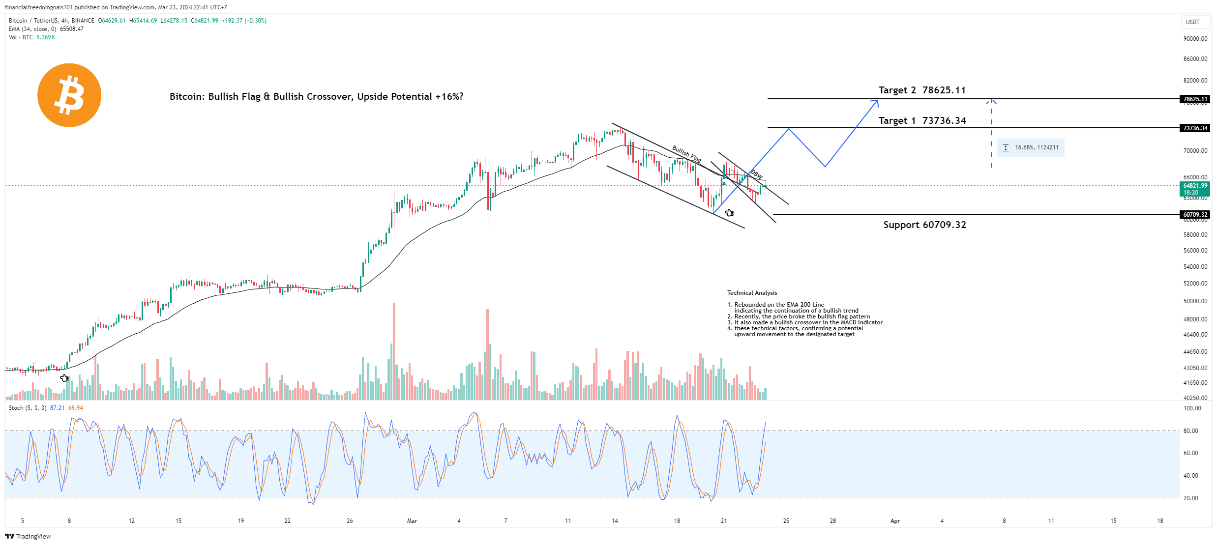 BINANCE:BTCUSDT Chart Image by financialfreedomgoals101
