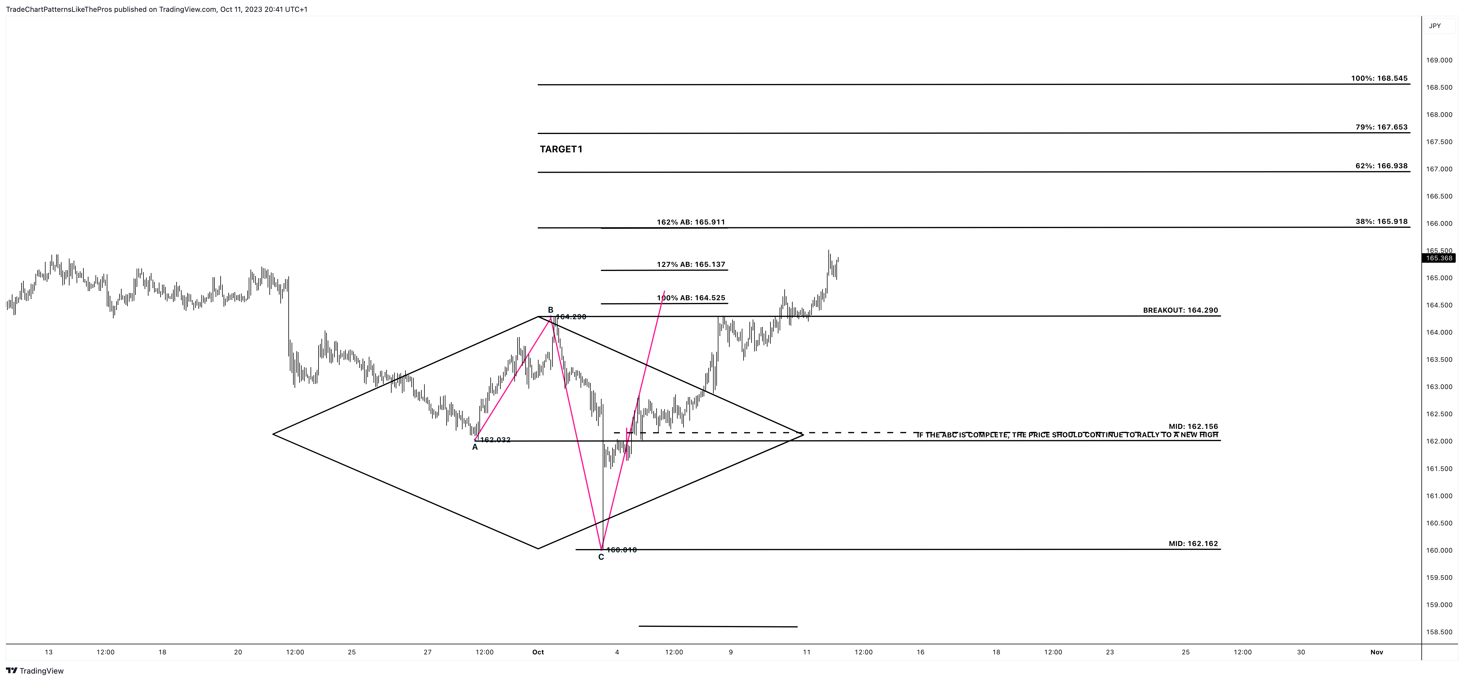 FOREXCOM:CHFJPY Chart Image by TradeChartPatternsLikeThePros