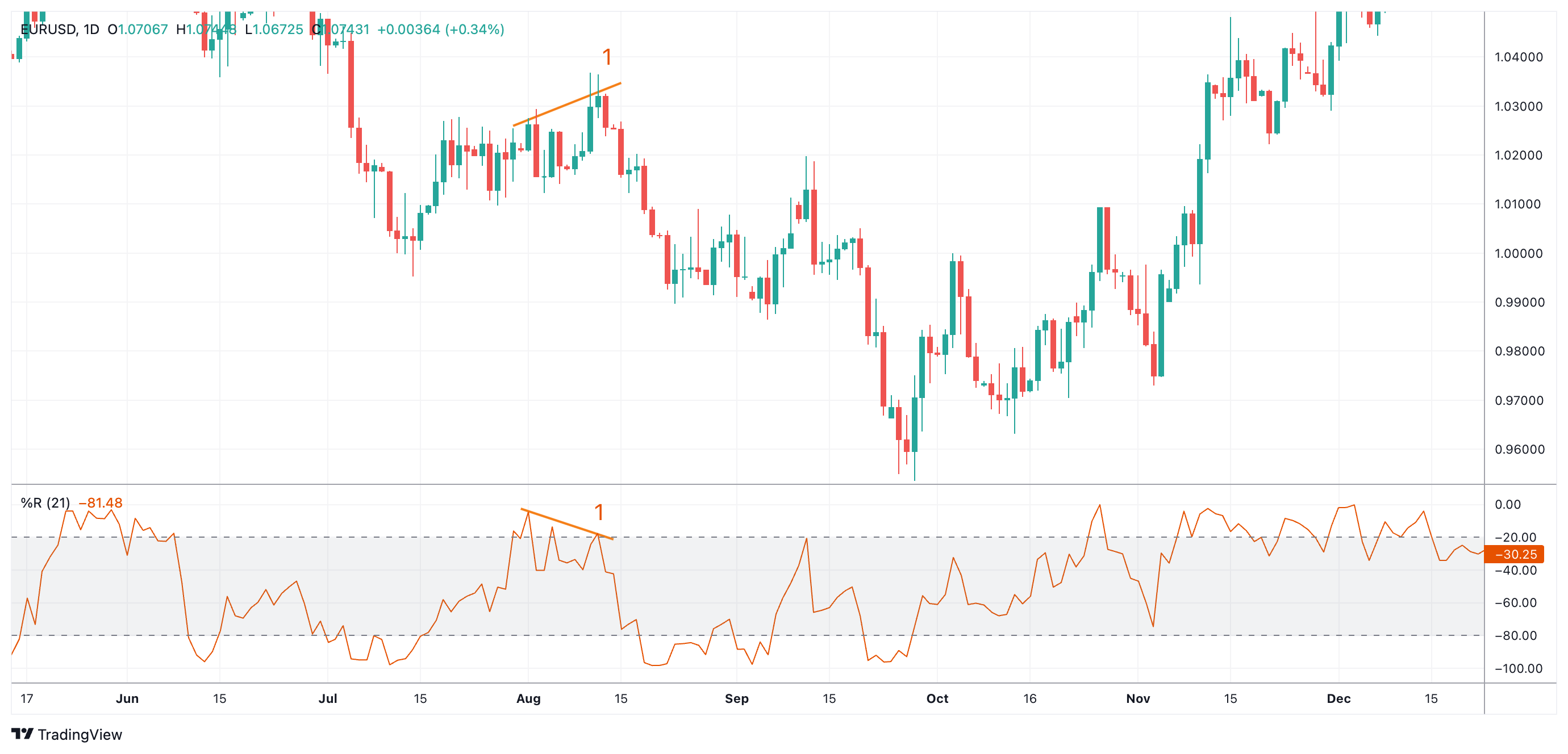 EURUSD Chart Image