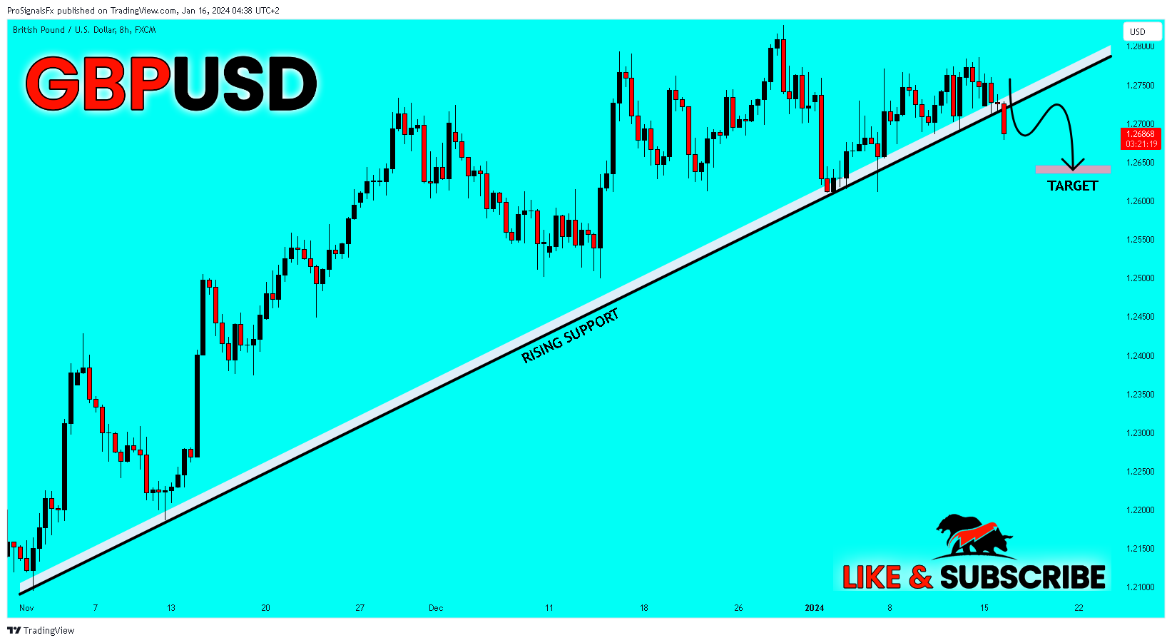 FX:GBPUSD Chart Image by ProSignalsFx