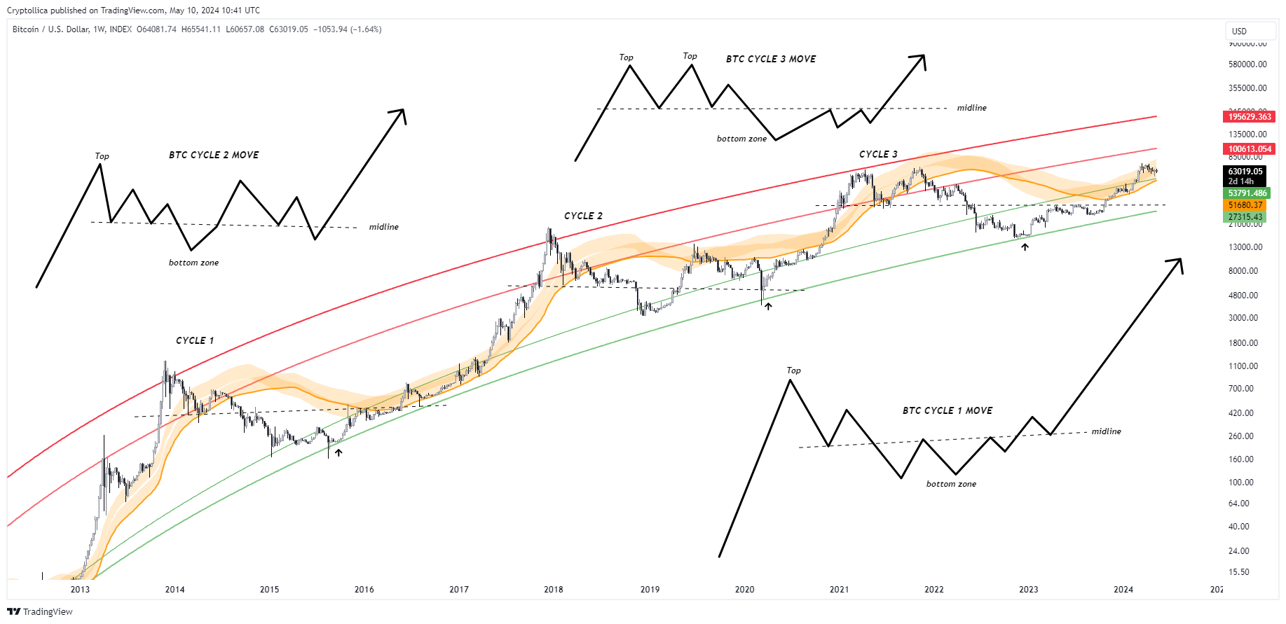 INDEX:BTCUSD Chart Image by Cryptollica