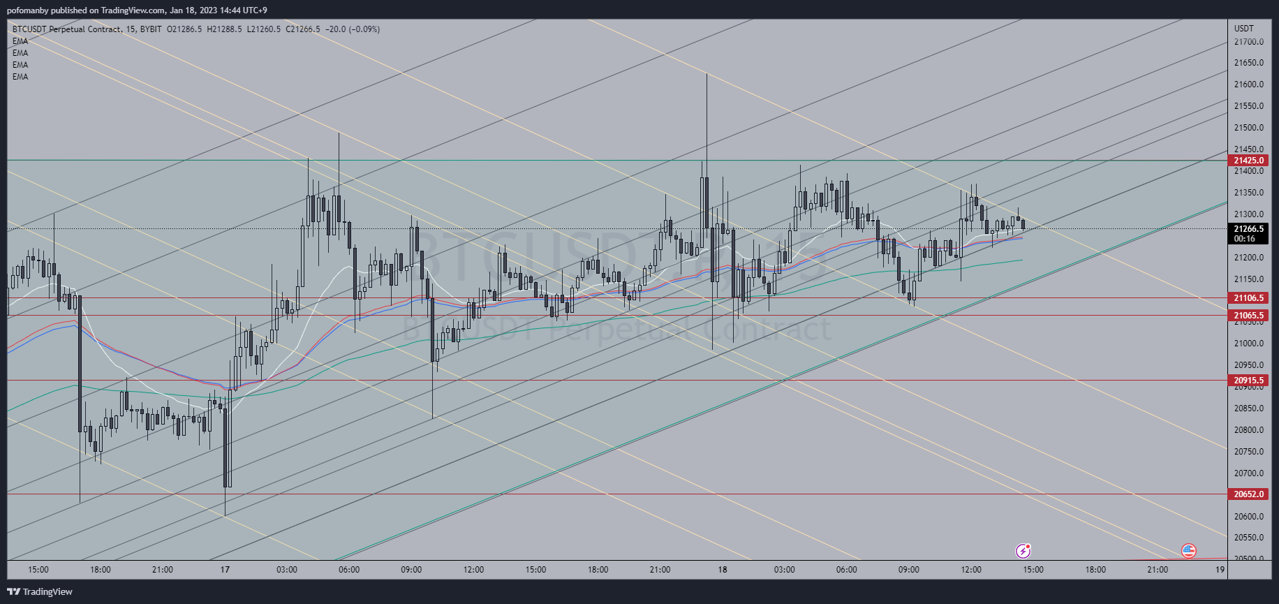 BYBIT:BTCUSDT.P Chart Image by PH0PH0