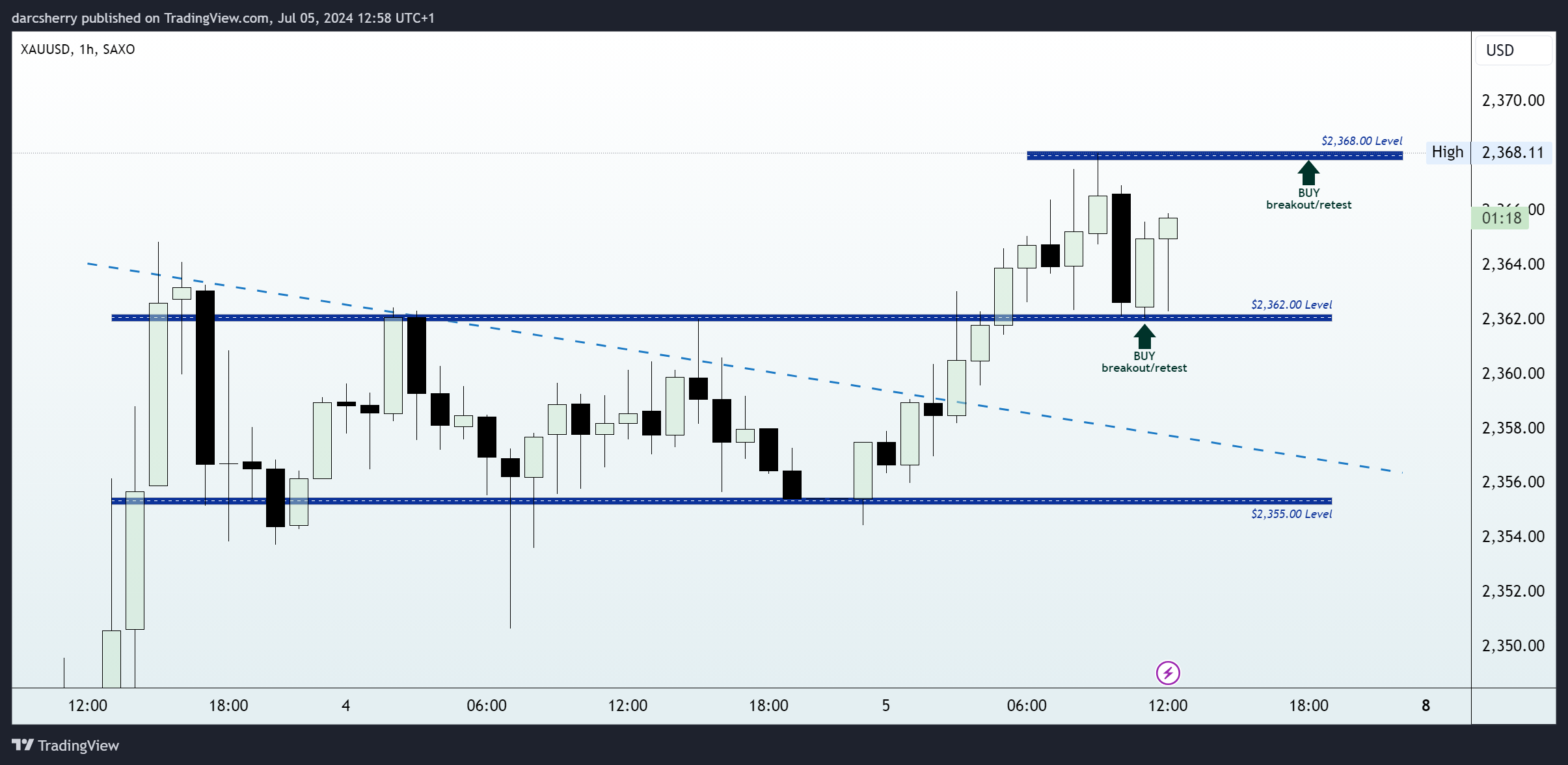 SAXO:XAUUSD Chart Image by darcsherry