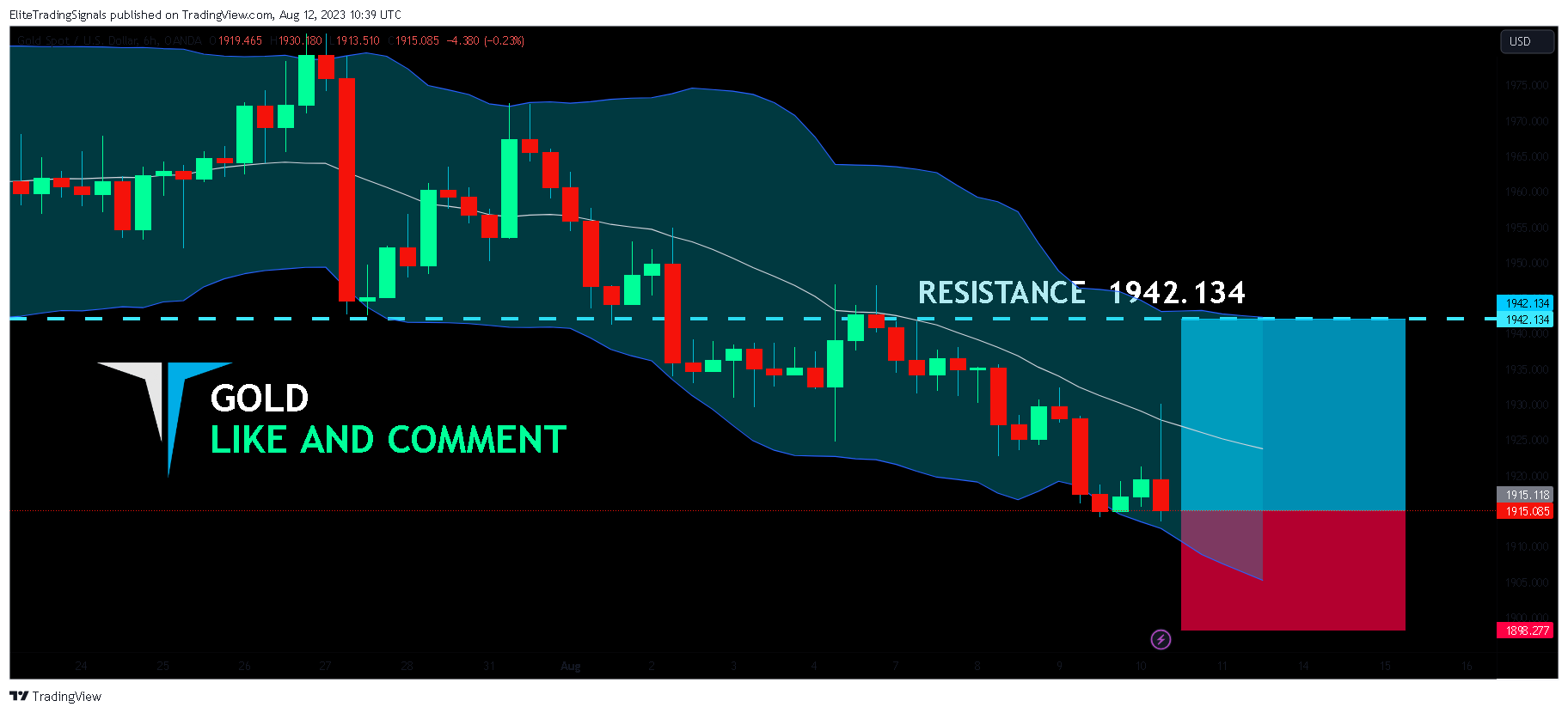 OANDA:XAUUSD Chart Image by EliteTradingSignals
