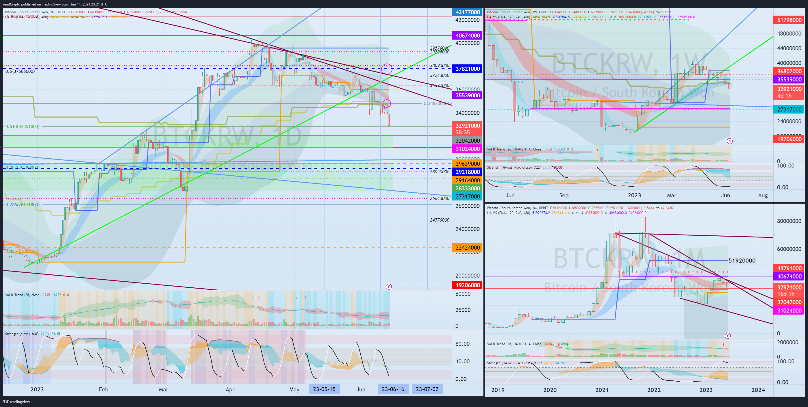 UPBIT:BTCKRW Chart Image by readCrypto