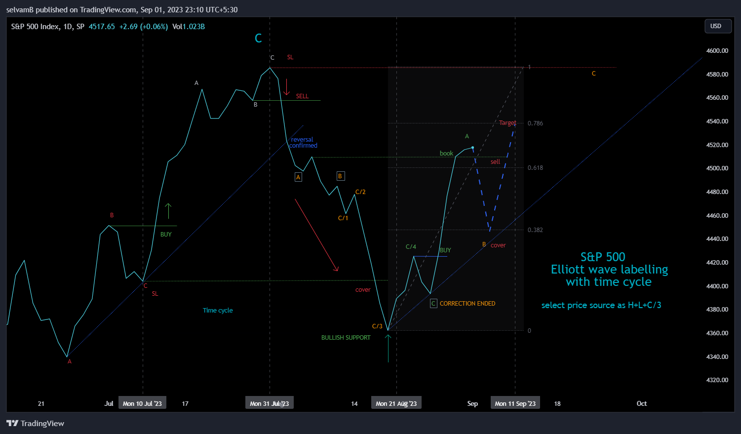 SP:SPX Chart Image by selvamB