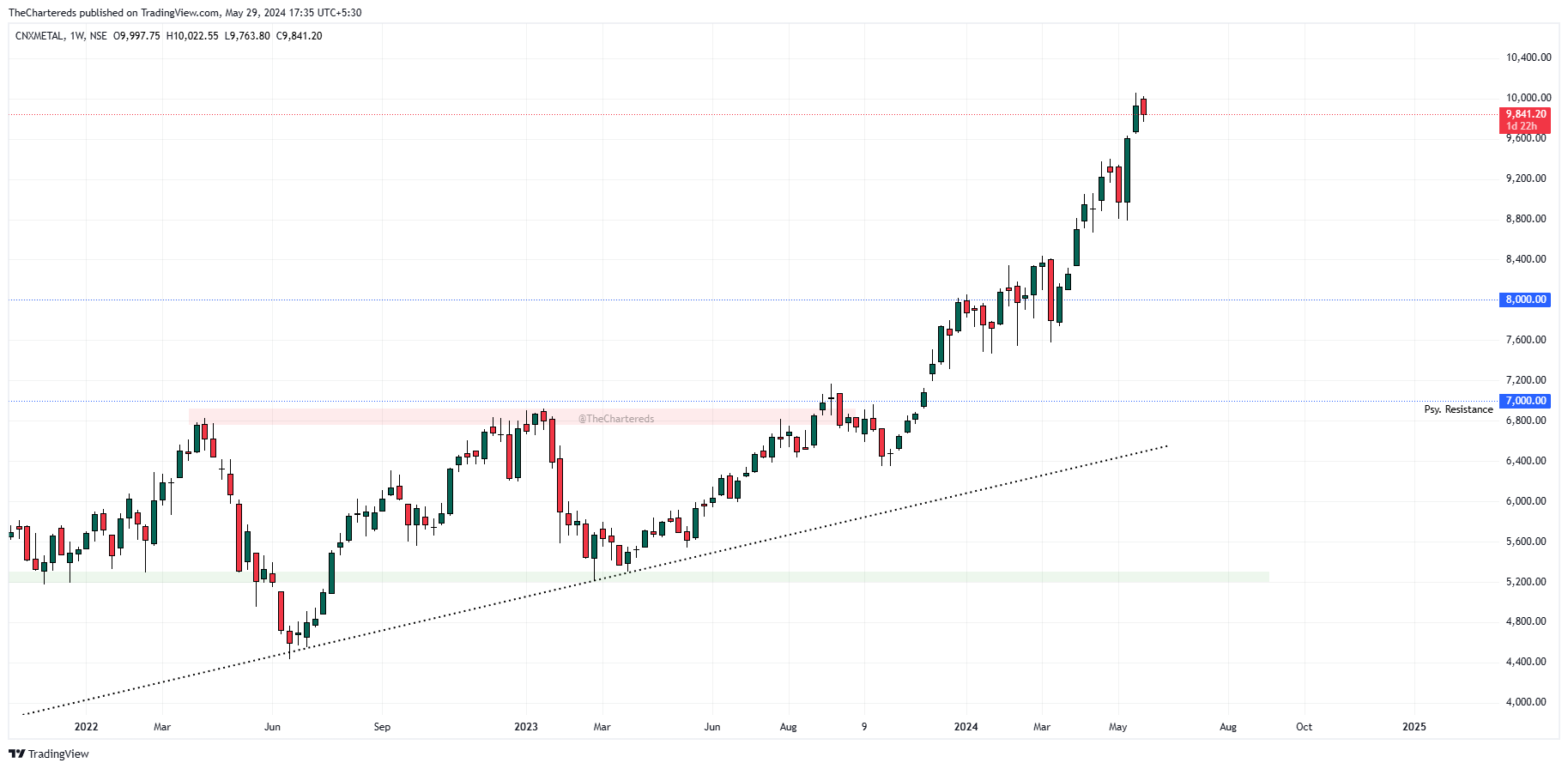 NSE:CNXMETAL Chart Image by TheChartereds