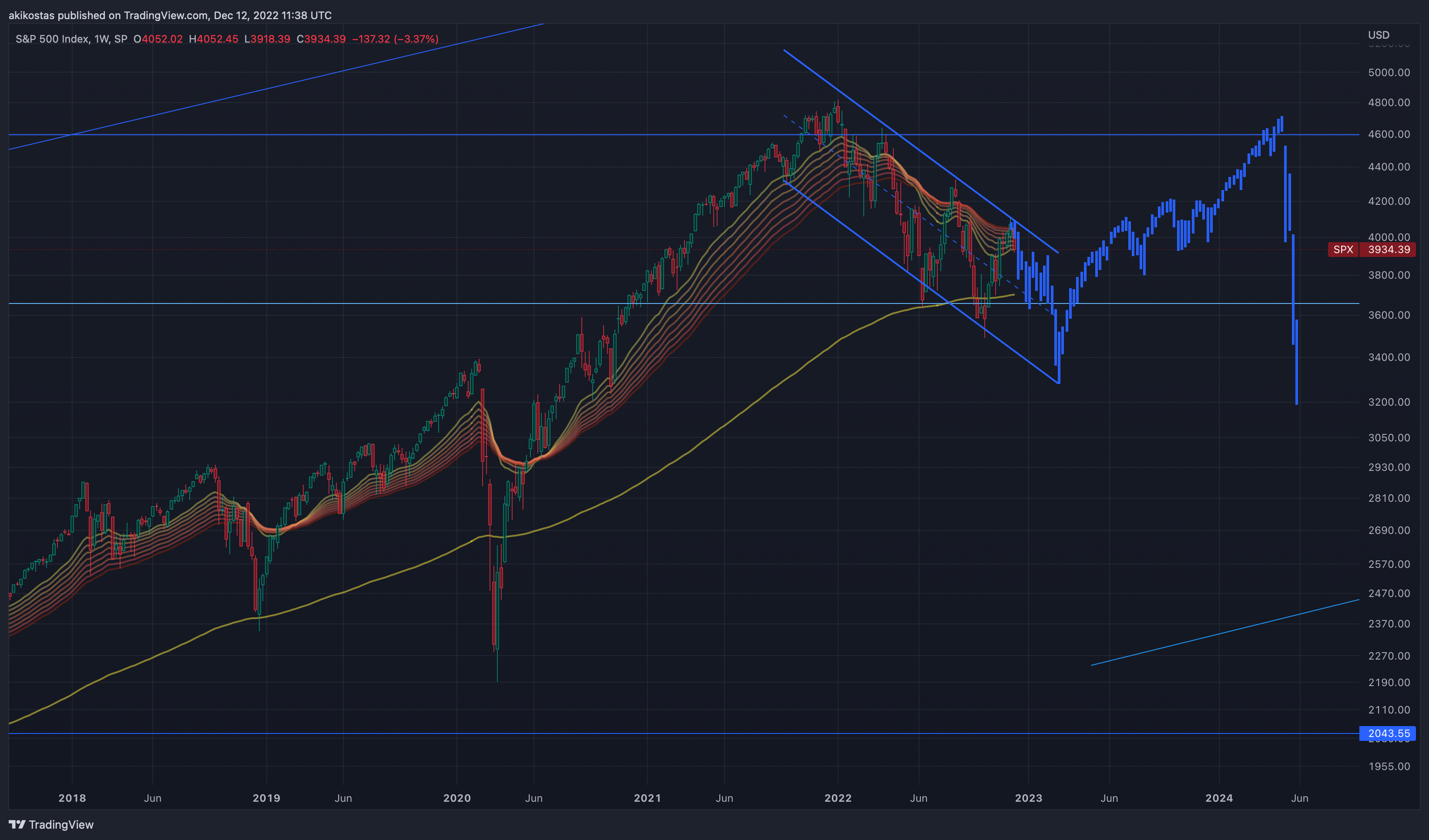 SP:SPX Chart Image by akikostas