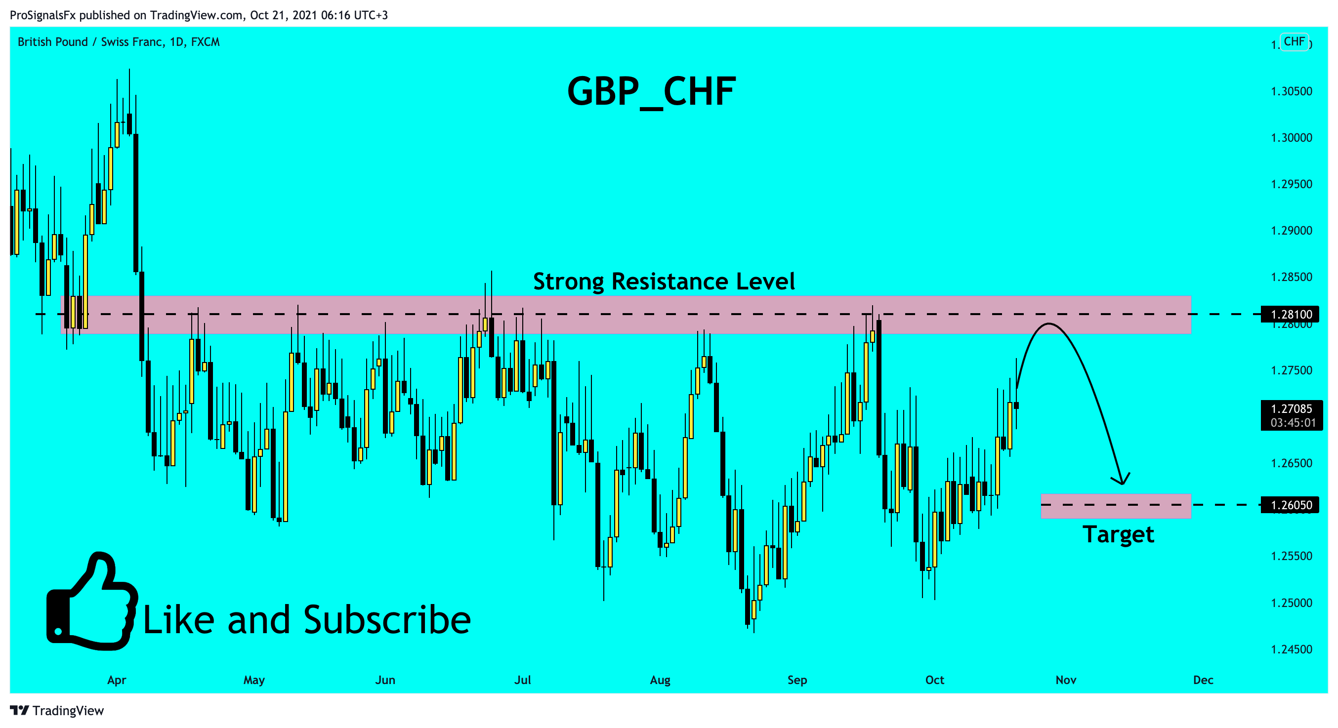  Chart Image by ProSignalsFx