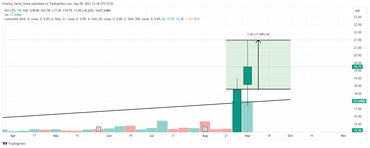 NSE:HLVLTD Chart Image by Breakout-Ideas