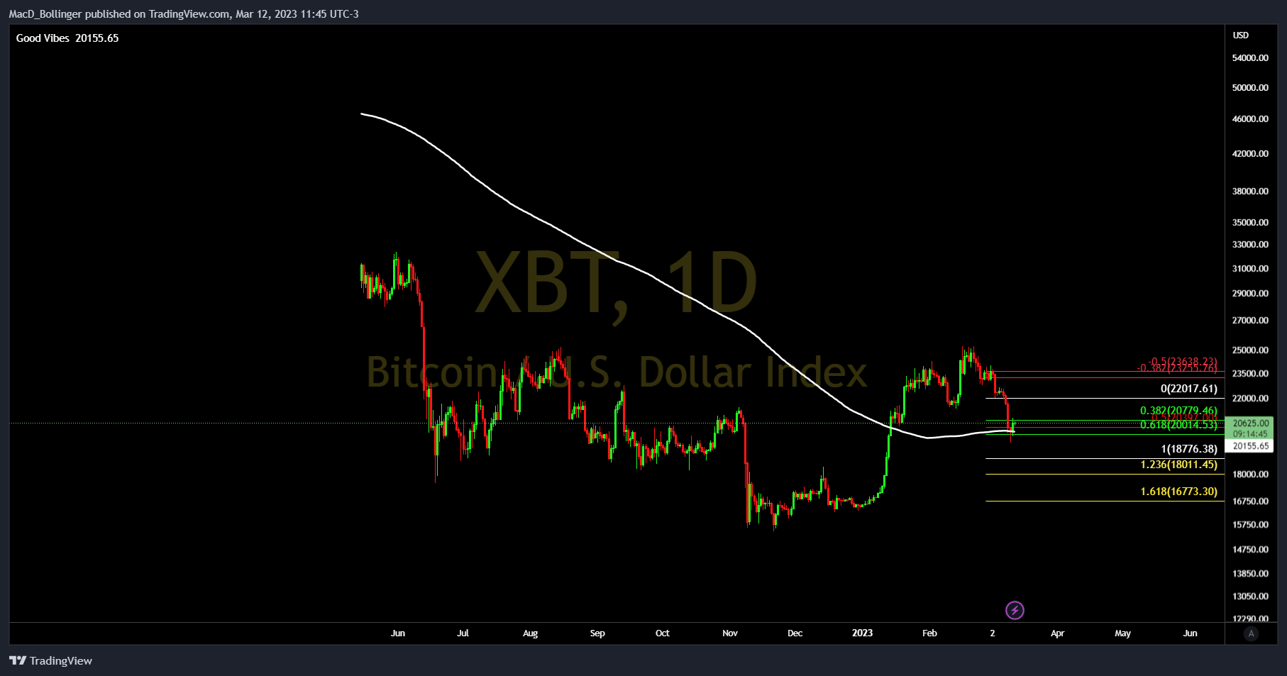 BITMEX:XBT Chart Image by MacD_Bollinger