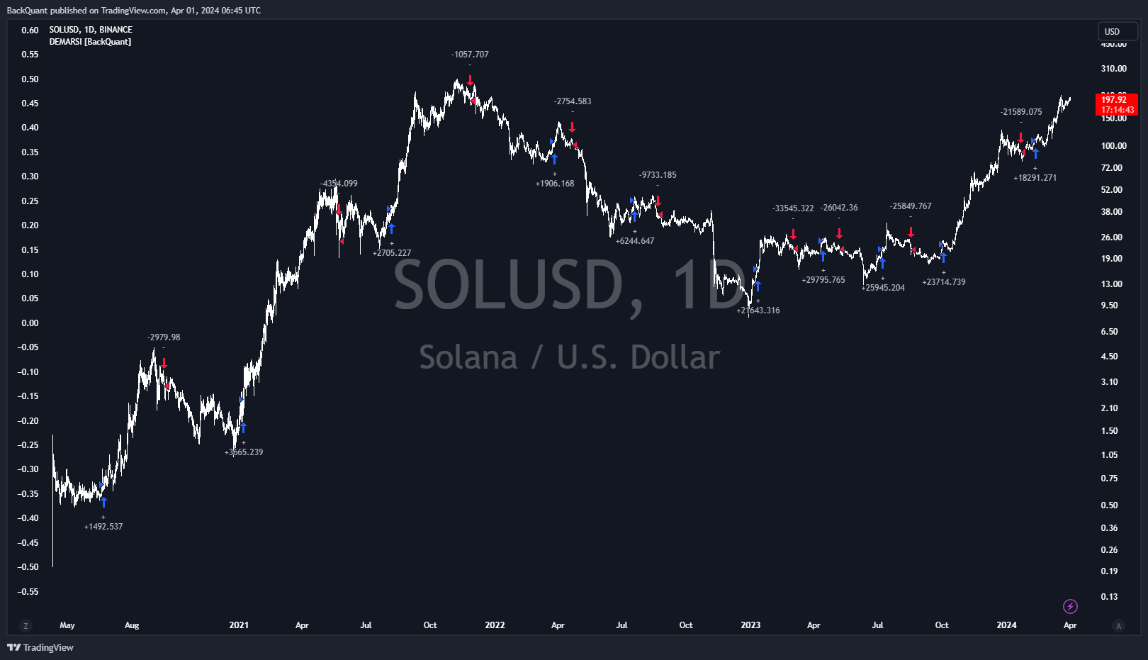 BINANCE:SOLUSD Chart Image by BackQuant
