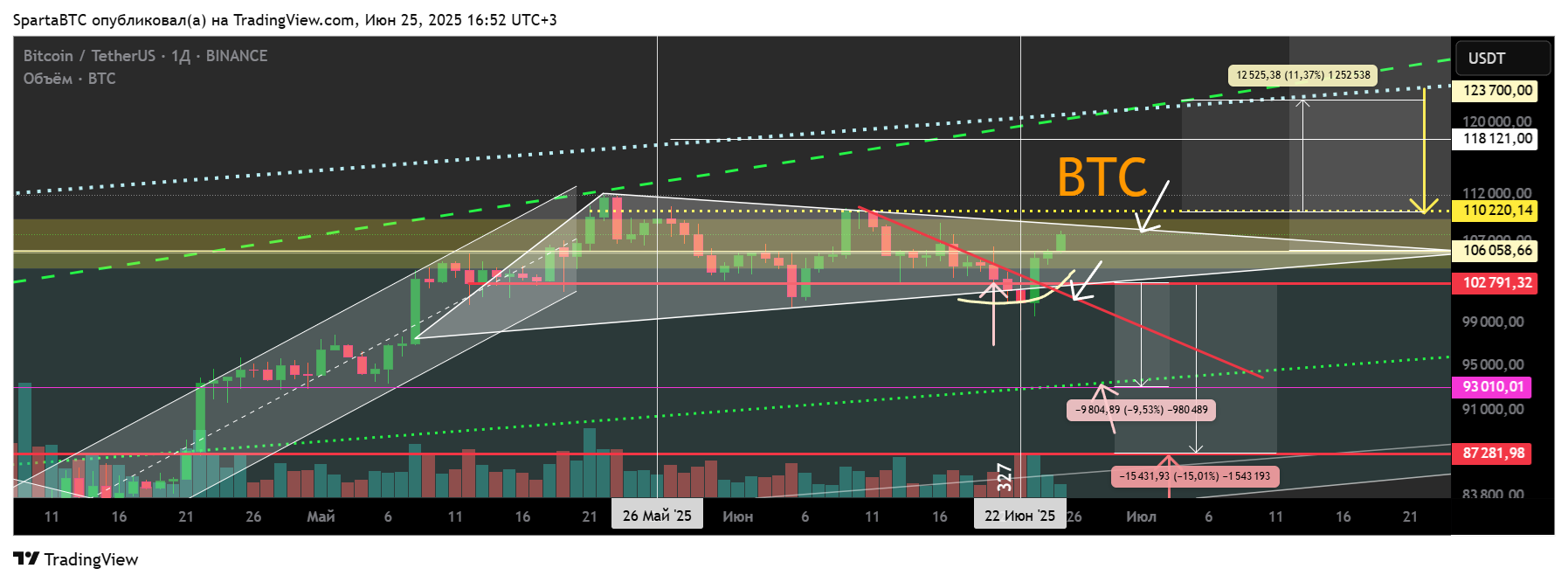 BINANCE:BTCUSDT Chart Image by SpartaBTC