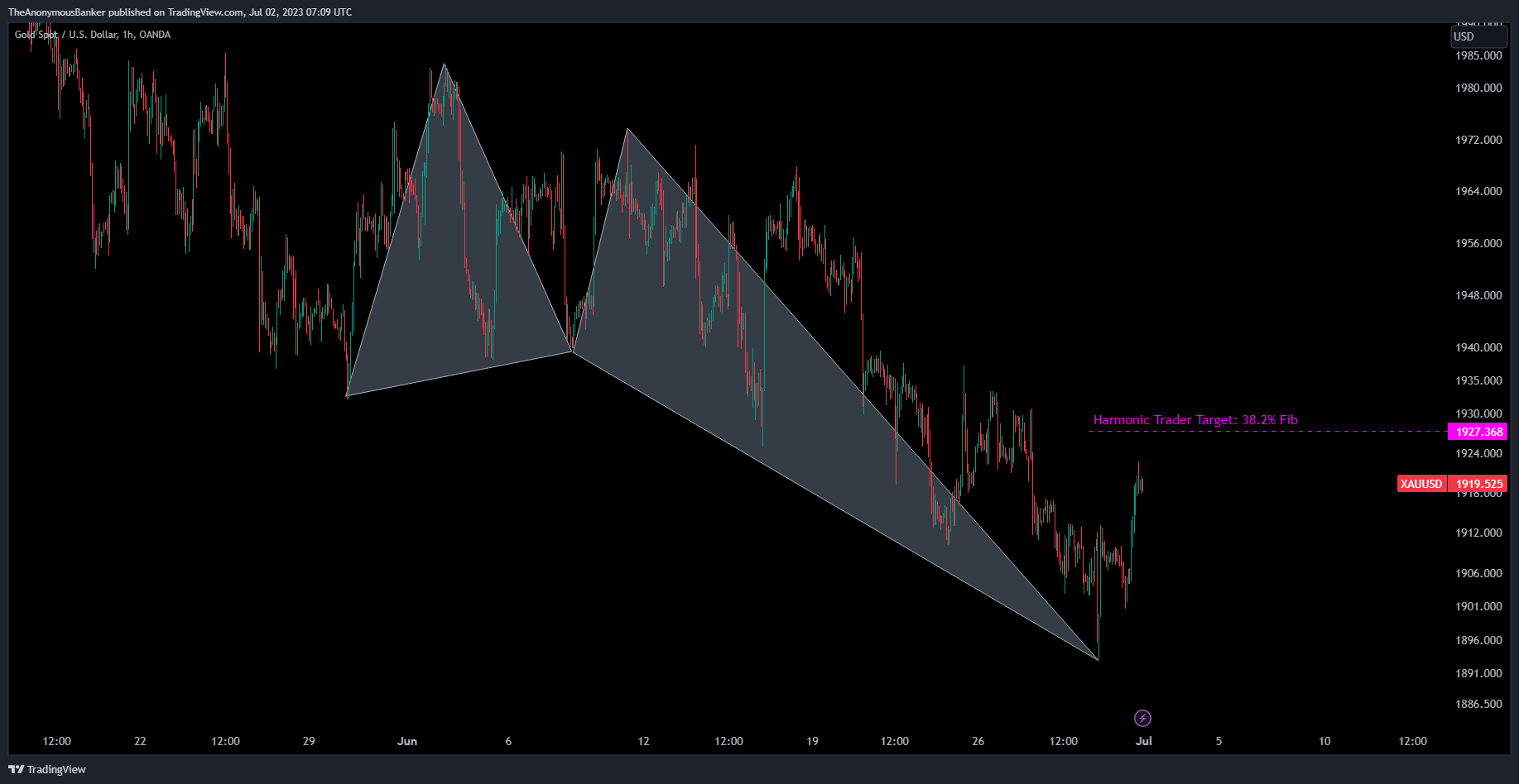 OANDA:XAUUSD Chart Image by TheAnonymousBanker