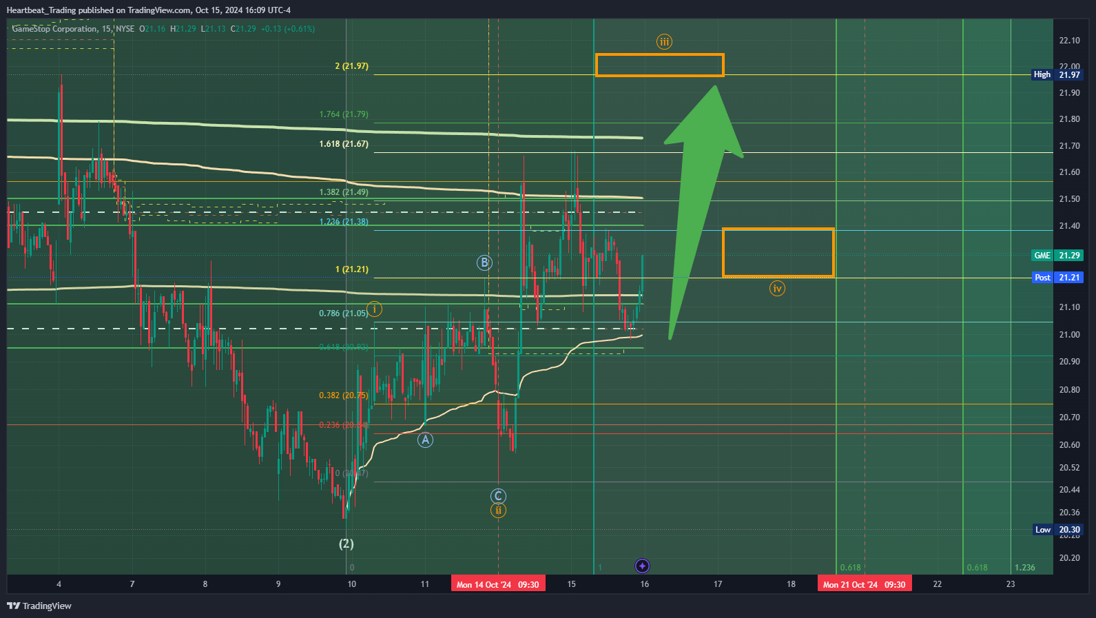 BATS:GME Chart Image by Heartbeat_Trading