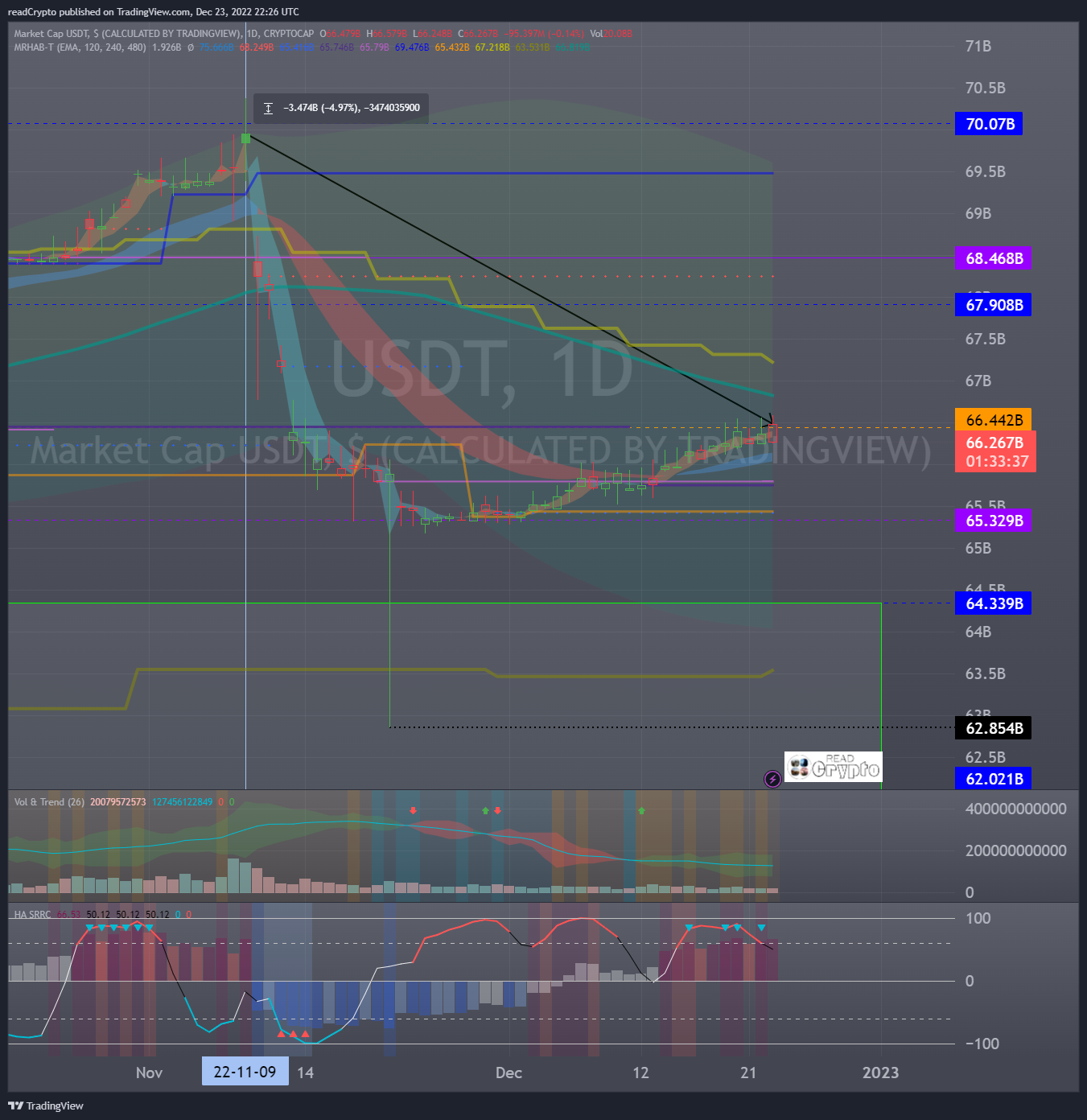CRYPTOCAP:USDT Chart Image by readCrypto