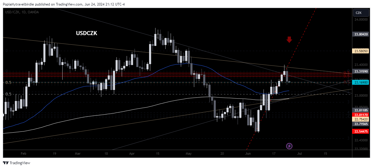OANDA:USDCZK Chart Image by PopiaMytravelbirdie