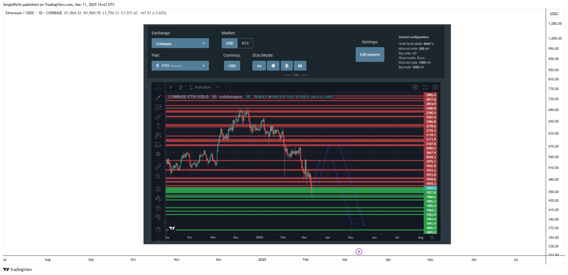 COINBASE:ETHUSDC Chart Image by SergioRichi