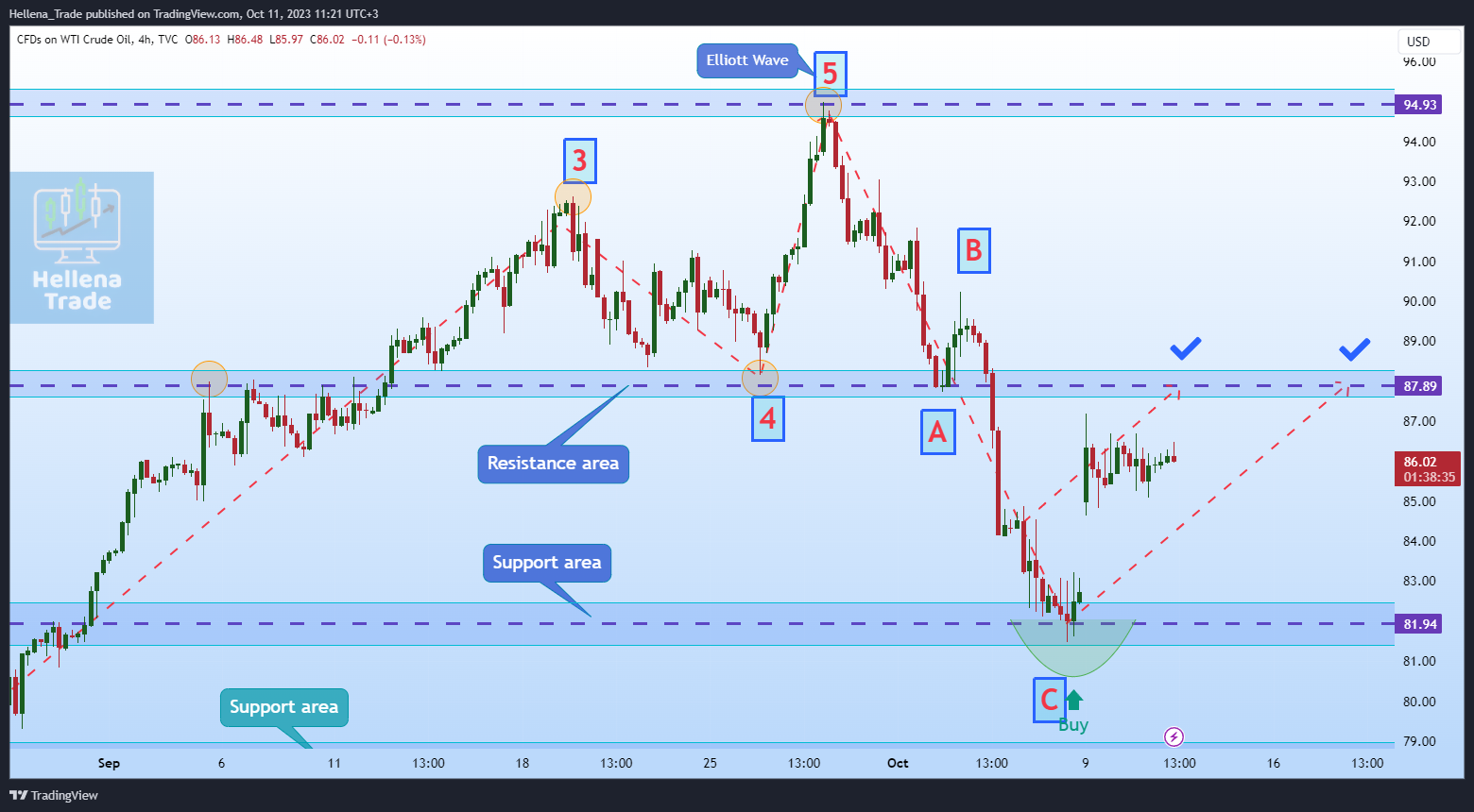 TVC:USOIL Chart Image by Hellena_Trade