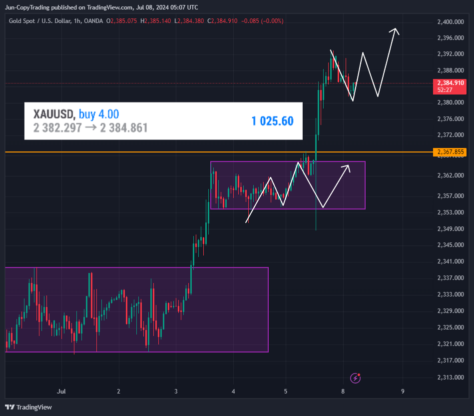 OANDA:XAUUSD Chart Image by GenevieveJulia