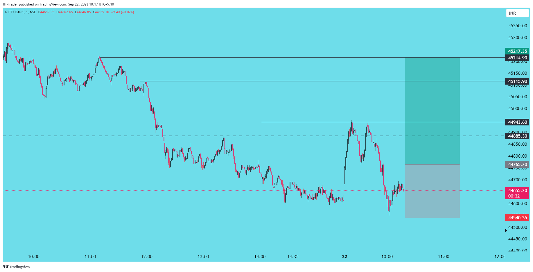 NSE:BANKNIFTY Chart Image by IIT-Trader