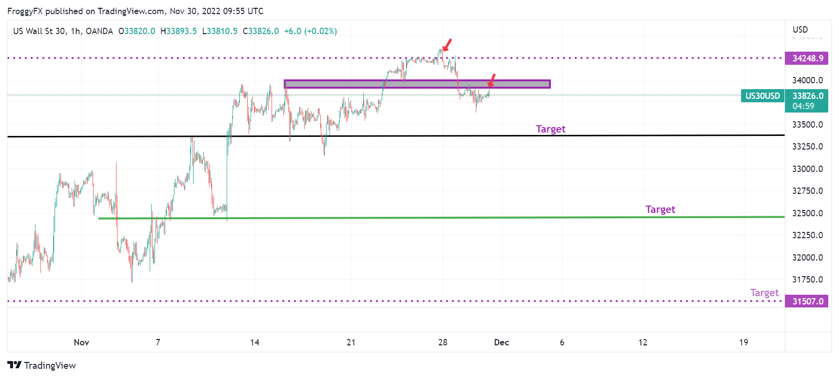 OANDA:US30USD Chart Image by FroggyFX