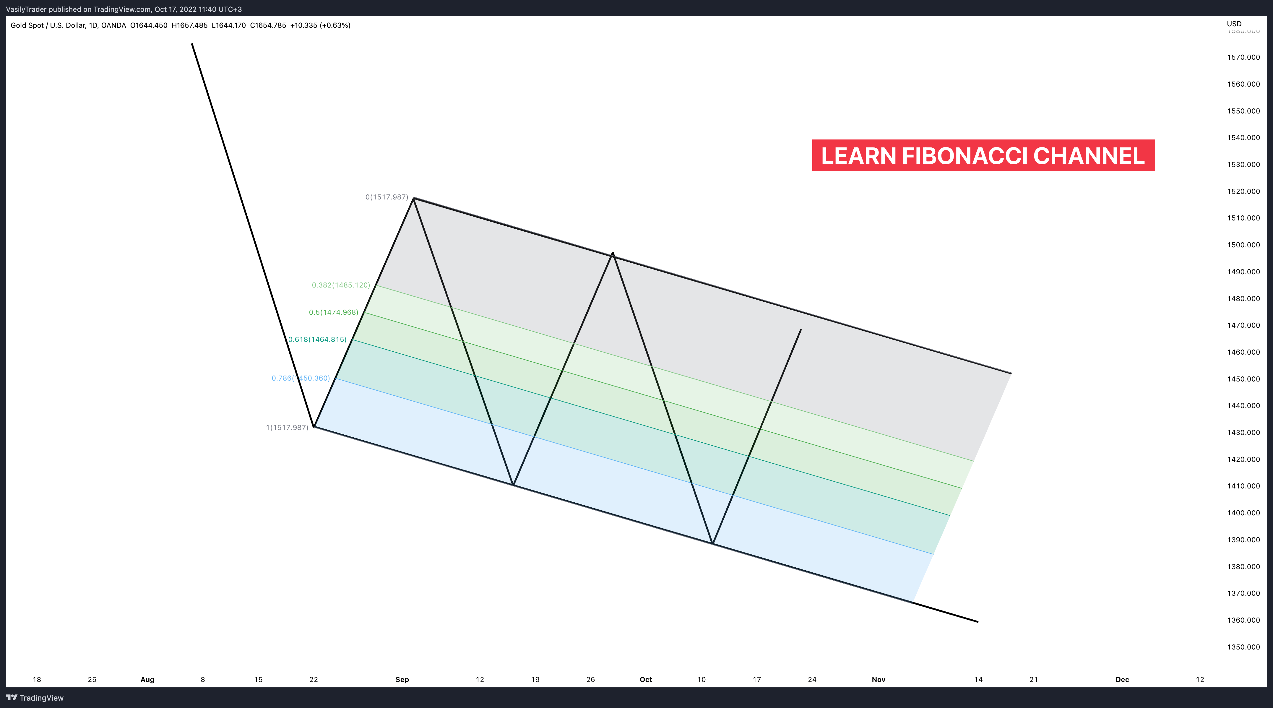 OANDA:XAUUSD Chart Image by VasilyTrader