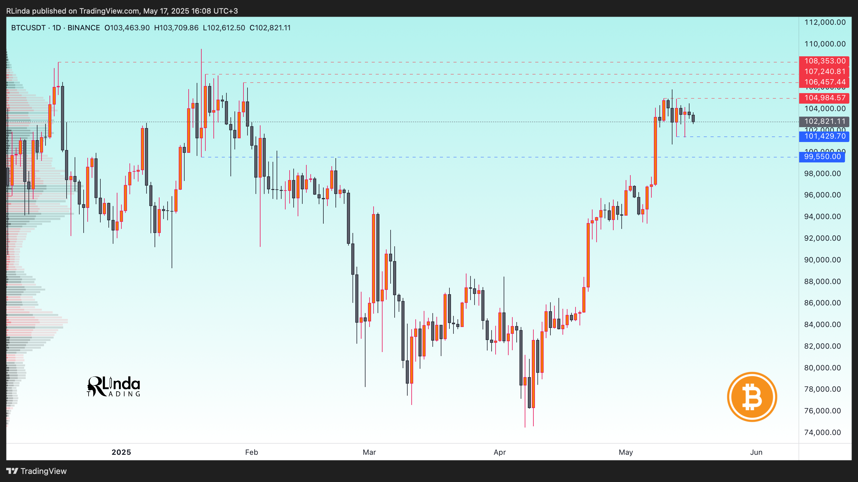 BINANCE:BTCUSDT Chart Image by RLinda