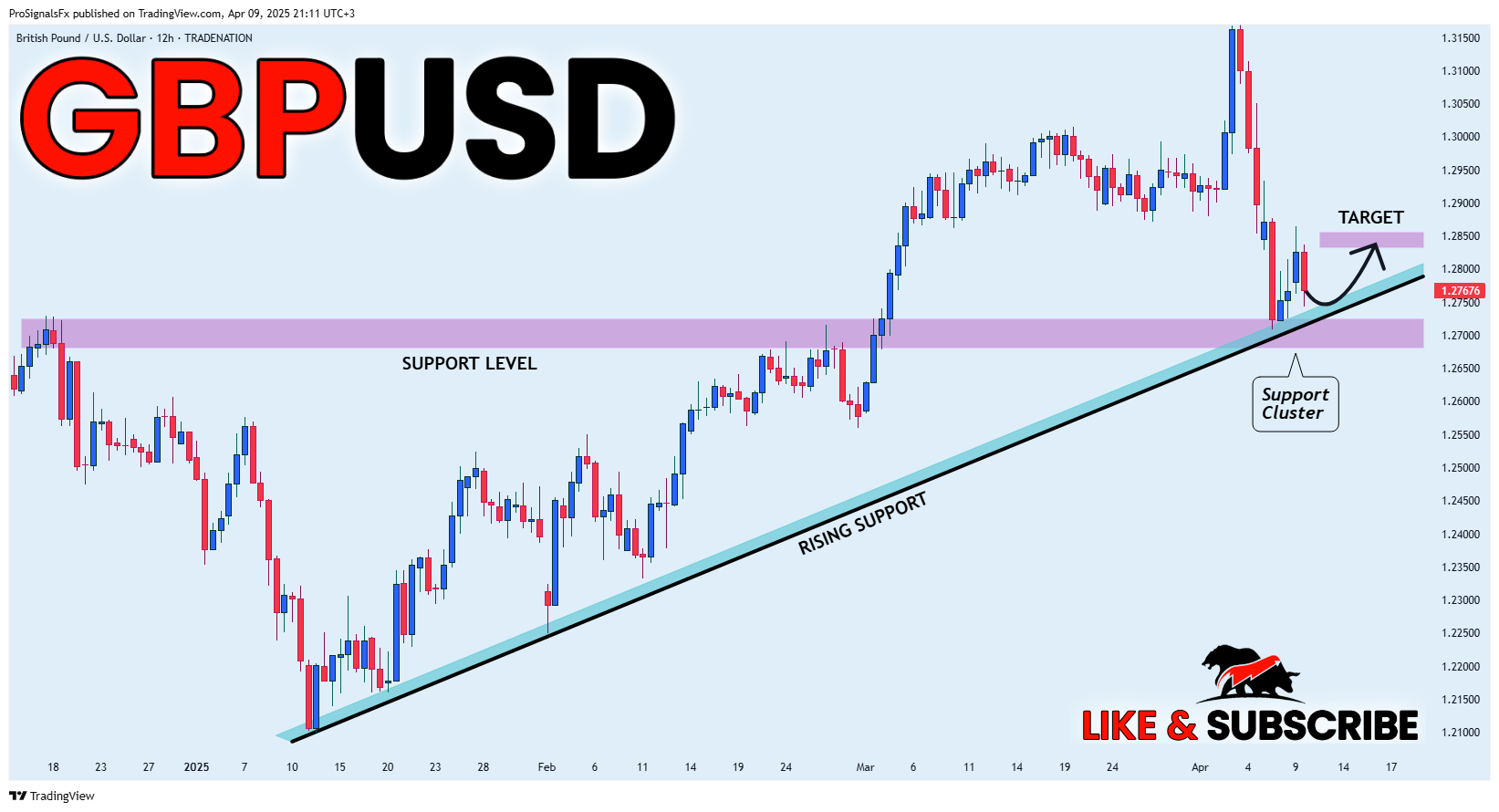 TRADENATION:GBPUSD Chart Image by ProSignalsFx