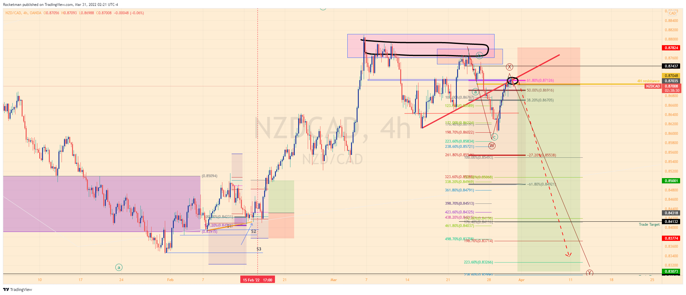 OANDA:NZDCAD Chart Image by Rocketman