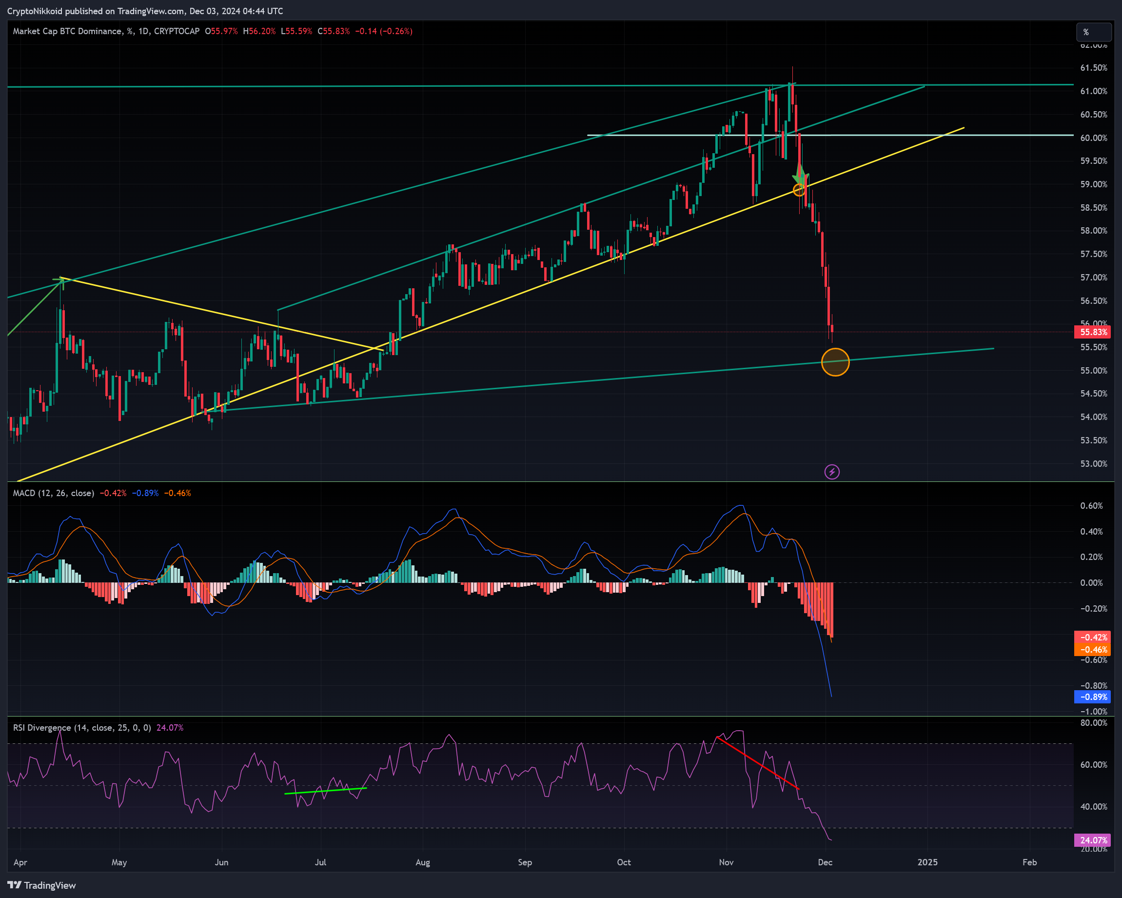 CRYPTOCAP:BTC.D Chart Image by CryptoNikkoid